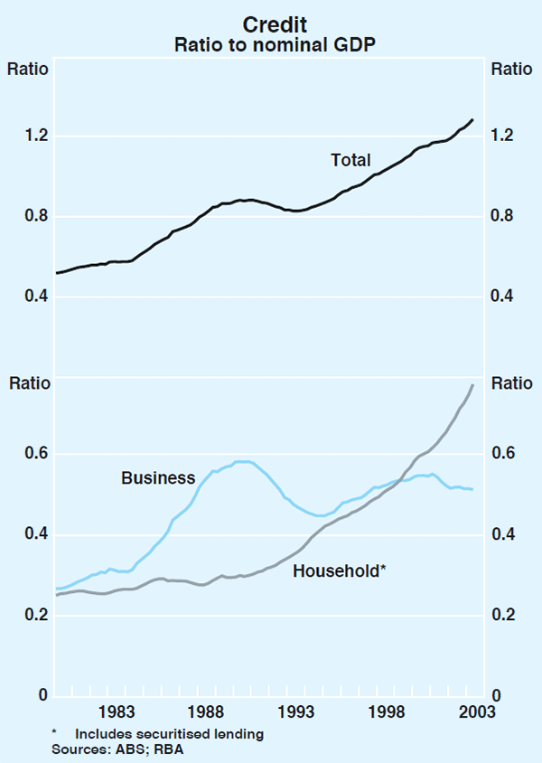 Graph 62: Credit