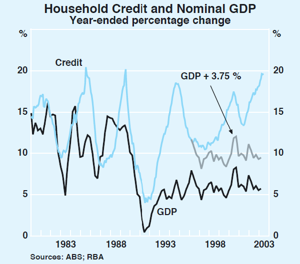 Graph 64: Household Credit and Nominal GDP