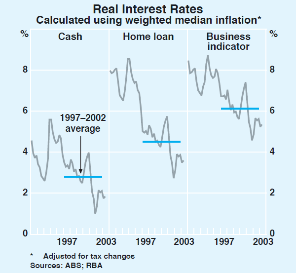 Graph 65: Real Interest Rates