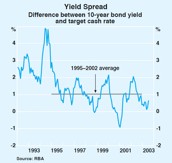 Graph 66: Yield Spread