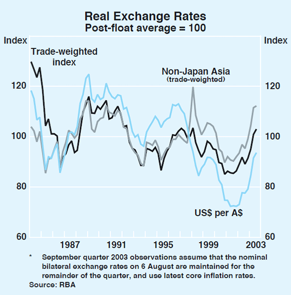 Graph 67: Real Exchange Rates