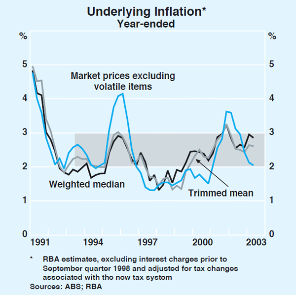Graph 69: Underlying Inflation