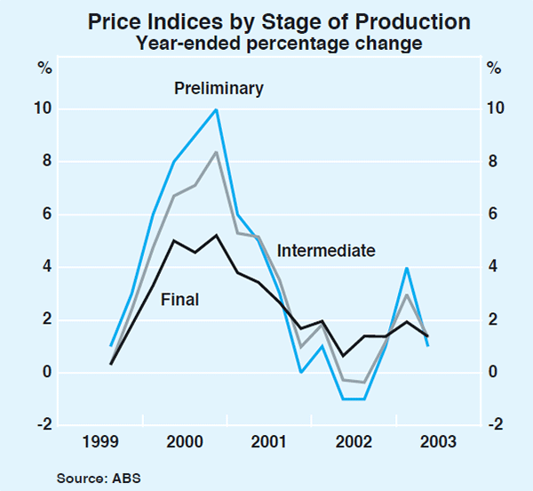 Graph 70: Price Indices by Stage of Production