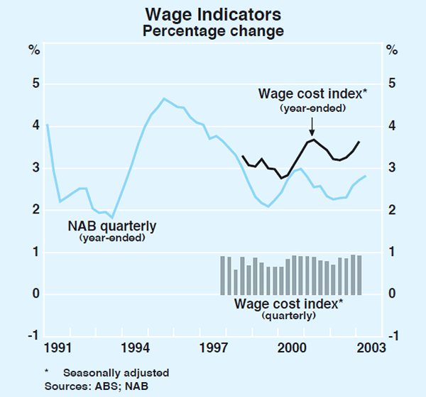 Graph 71: Wage Indicators