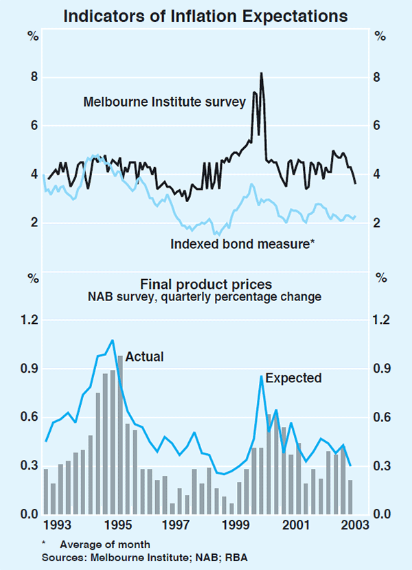 Graph 72: Indicators of Inflation Expectations