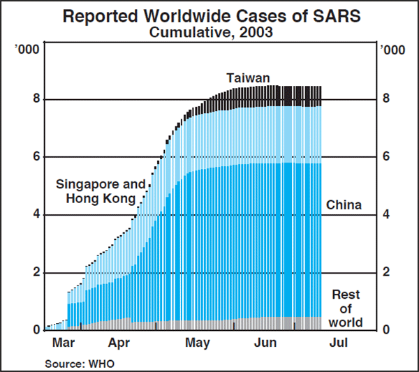 Graph A1: Reported Worldwide Cases of SARS