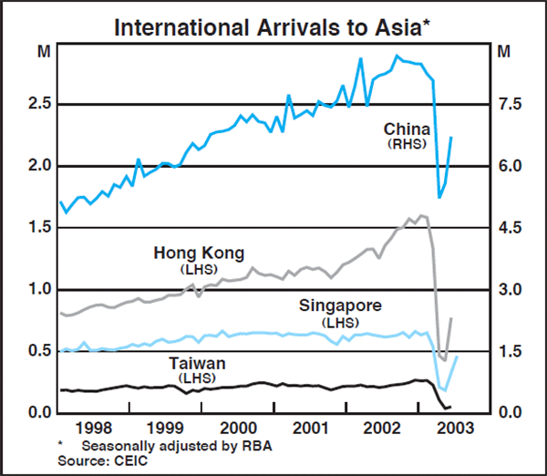 Graph A2: International Arrivals to Asia