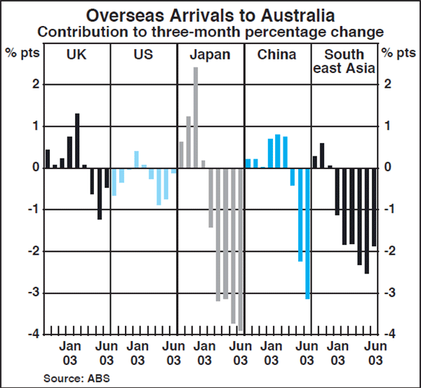 Graph A3: Overseas Arrivals to Australia