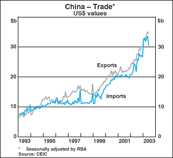 Graph B1: China – Trade