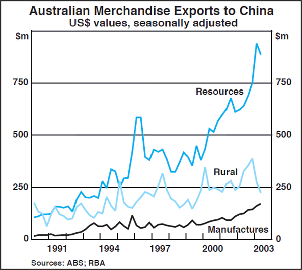 Graph B2: Australian Merchandise Exports to China