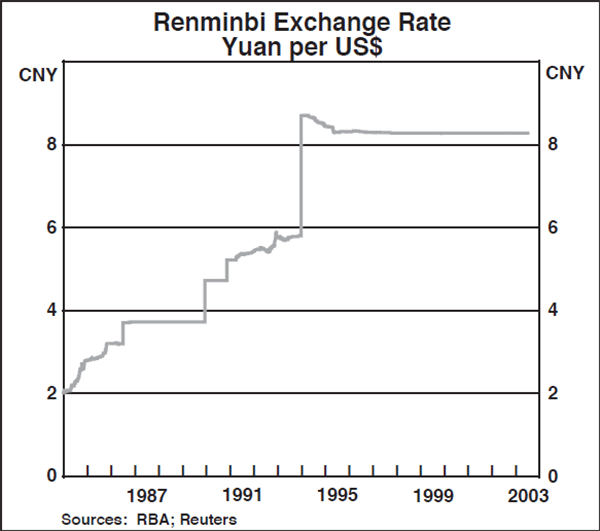 Graph C1: Renminbi Exchange Rate