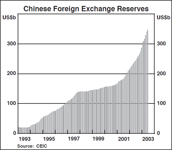 Graph C2: Chinese Foreign Exchange Reserves