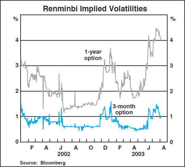 Graph C3: Renminbi Implied Volatilities