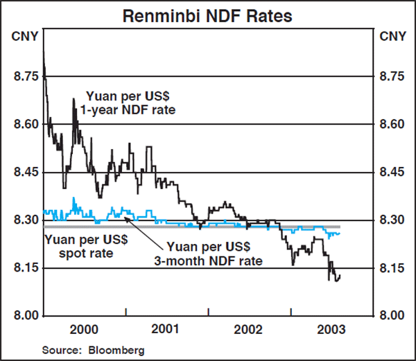 Graph C4: Renminbi NDF Rates