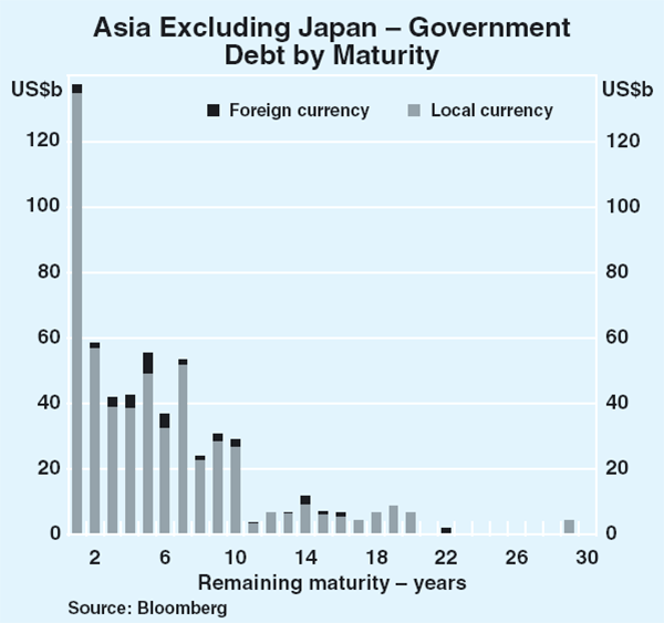 Graph 1: Asia Excluding Japan – Government Debt by Maturity