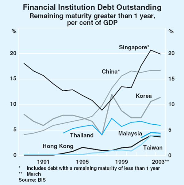 Graph 2: Financial Institution Debt Outstanding