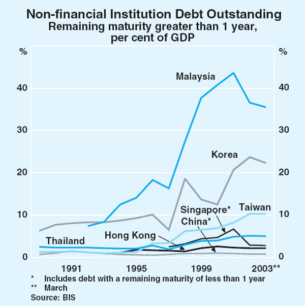 Graph 3: Non-financial Institution Debt Outstanding