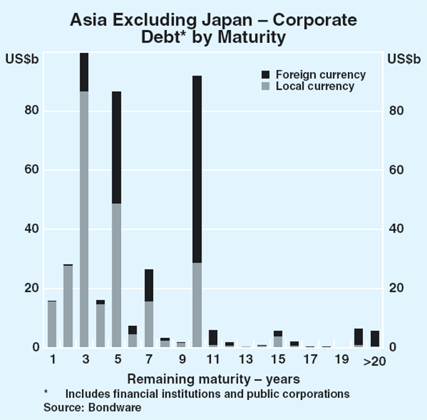 Graph 4: Asia Excluding Japan – Corporate Debt by Maturity