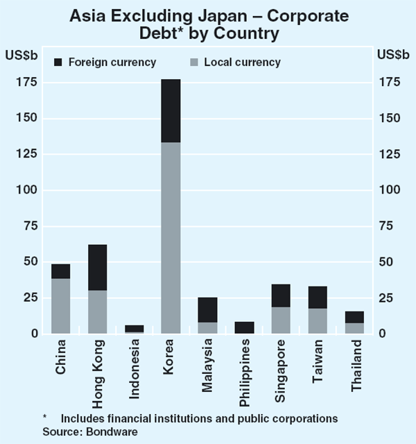 Graph 5: Asia Excluding Japan – Corporate Debt by Country