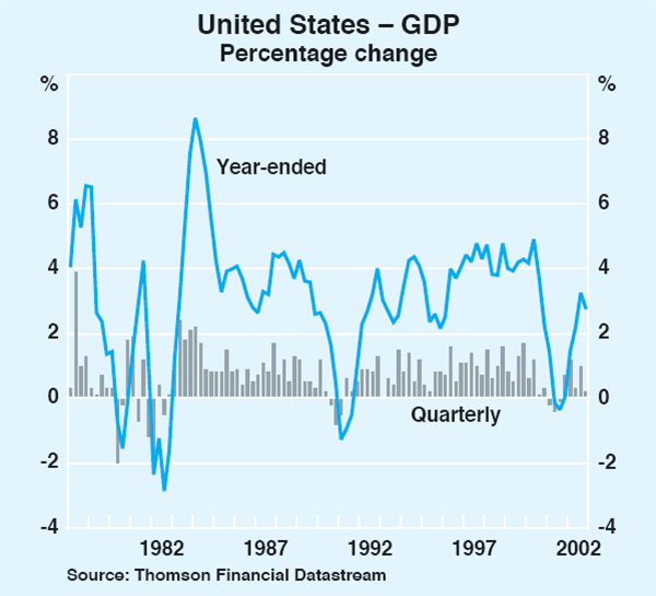 Graph 1: United States – GDP
