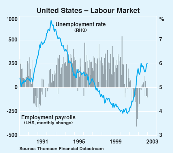 Graph 2: United States – Labour Market