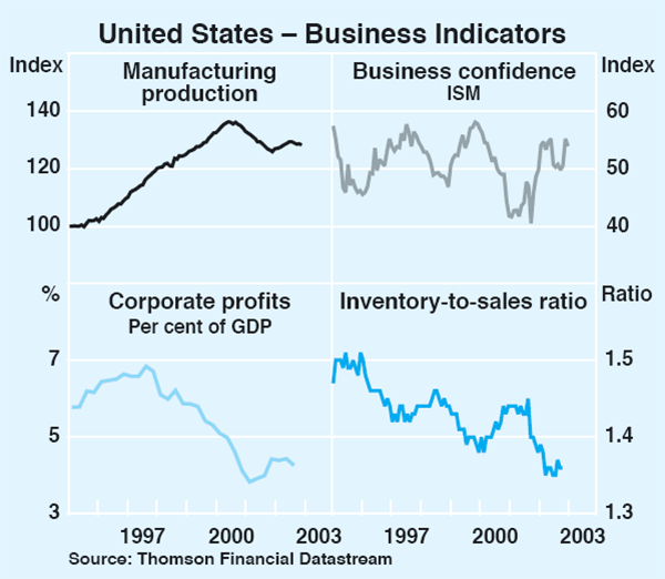 Graph 3: United States – Business Indicators