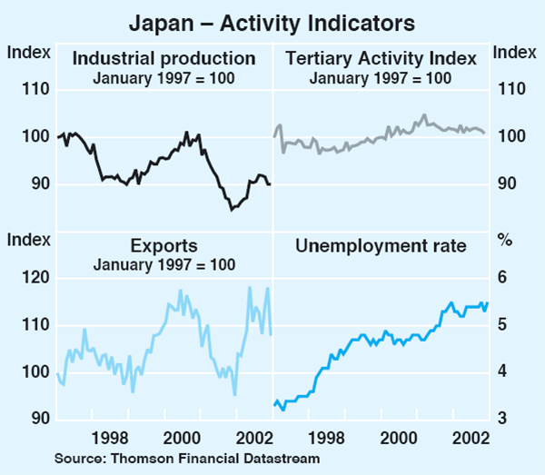 Graph 4: Japan – Activity Indicators