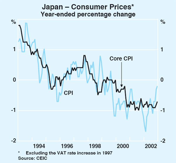 Graph 5: Japan – Consumer Prices