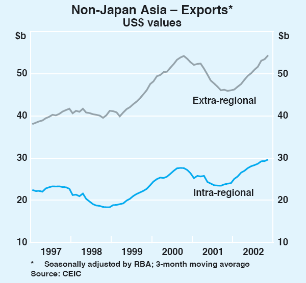 Graph 6: Non-Japan Asia – Exports