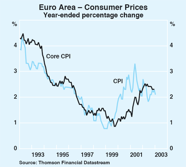 Graph 8: Euro Area – Consumer Prices