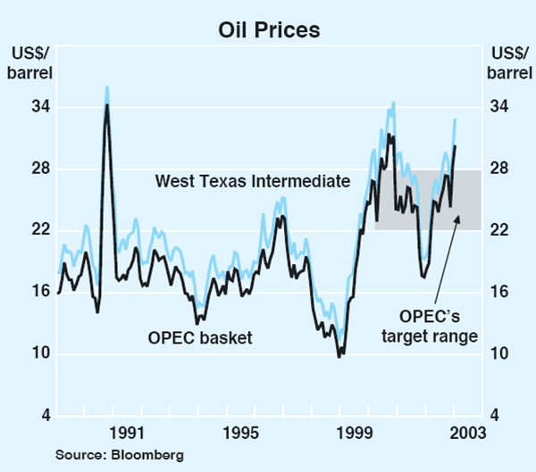 Graph 9: Oil Prices
