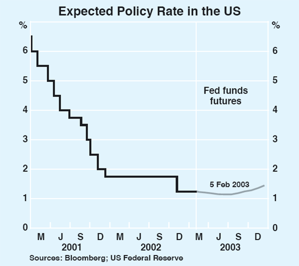 Graph 10: Expected Policy Rate in the US