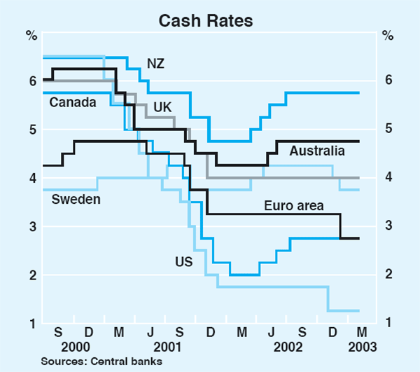 Graph 11: Cash Rates