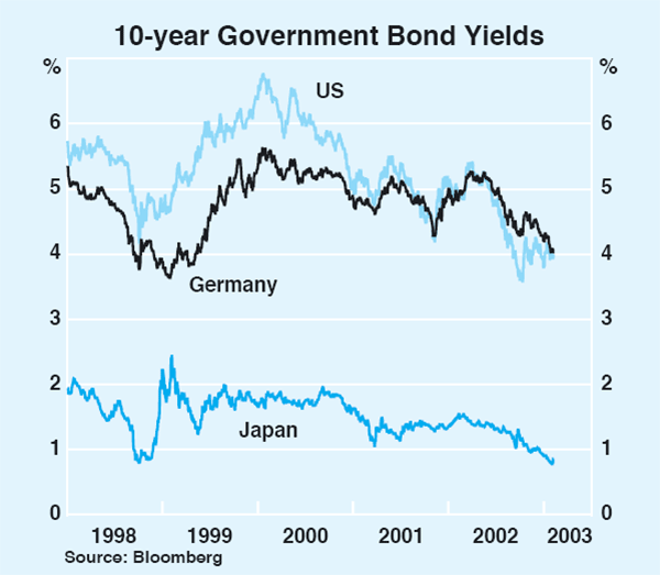 Graph 12: 10-year Government Bond Yields