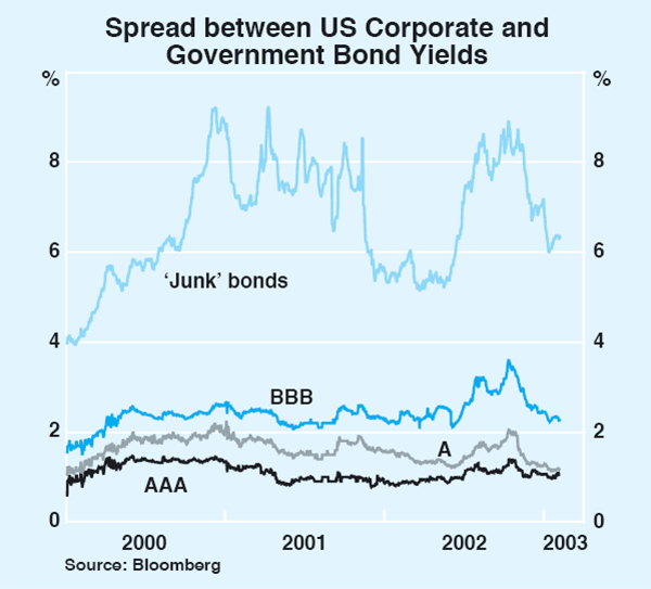 Graph 13:Spread between US Corporate and Government Bond Yields