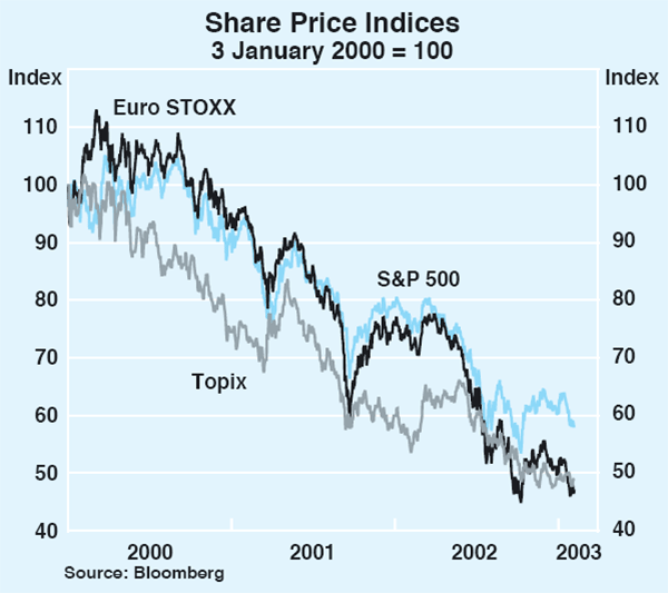 Graph 15: Share Price Indices