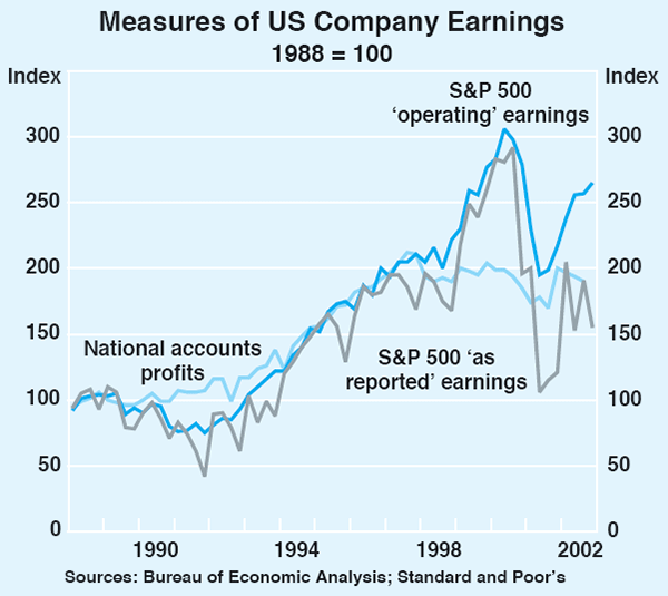 Graph 17: Measures of US Company Earnings