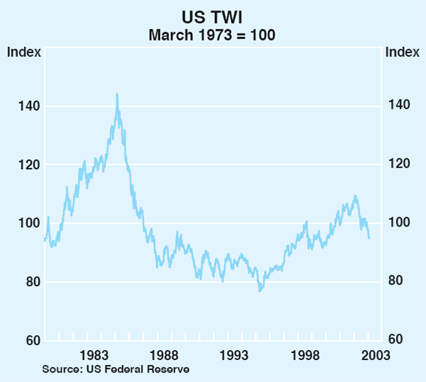 Graph 18: US TWI