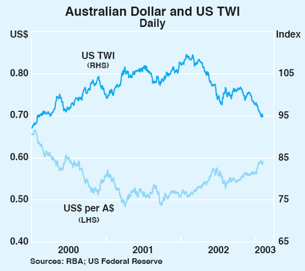 Graph 19: Australian Dollar and US TWI
