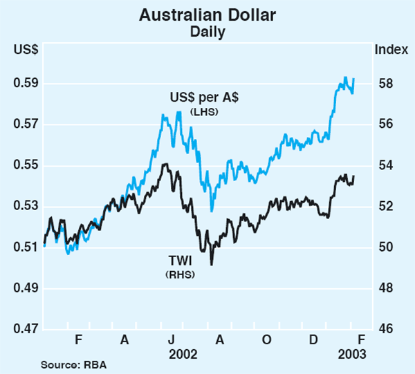 Graph 20: Australian Dollar