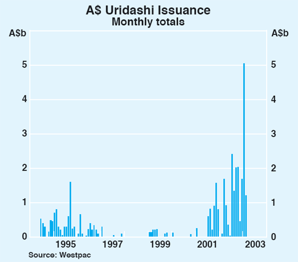Graph 21: A$ Uridashi Issuance
