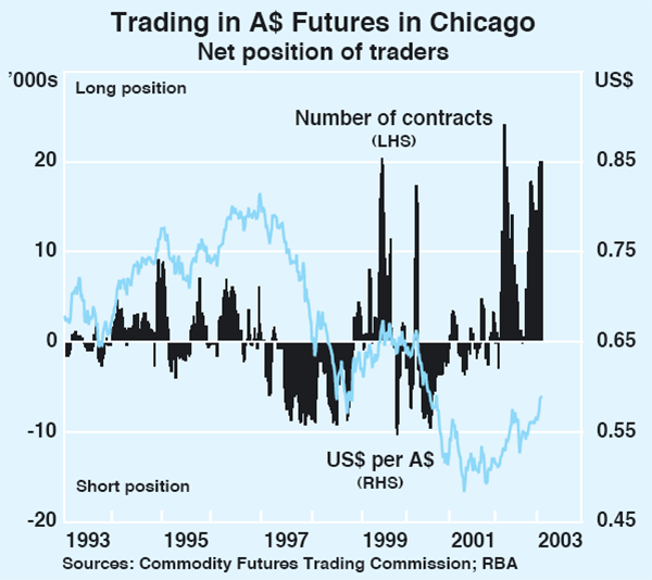 Graph 22: Trading in A$ Futures in Chicago