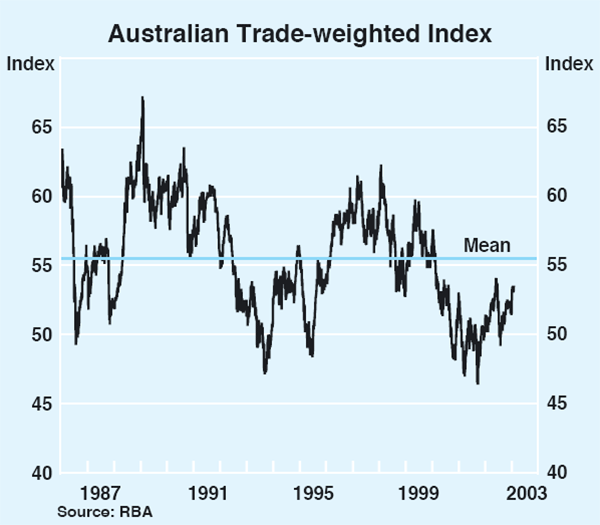 Graph 23: Australian Trade-weighted Index