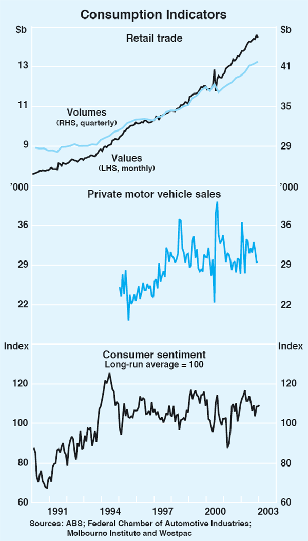 Graph 25: Consumption Indicators