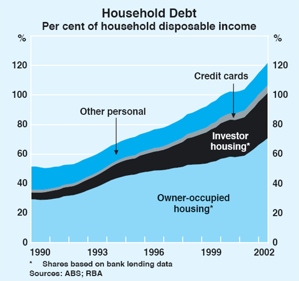 Graph 26: Household Debt