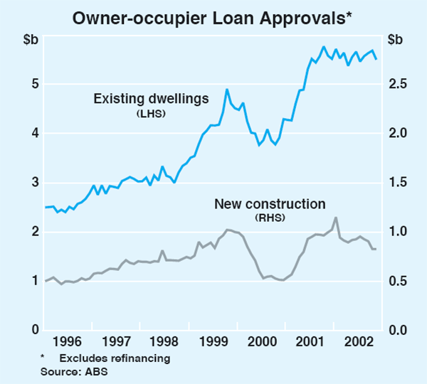Graph 28: Owner-occupier Loan Approvals
