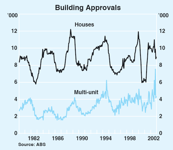 Graph 29: Building Approvals