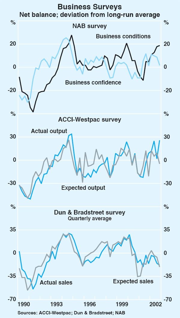 Graph 31: Business Surveys
