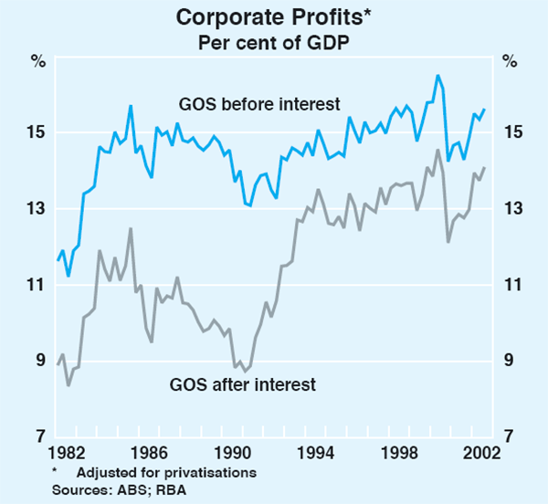 Graph 32: Corporate Profits