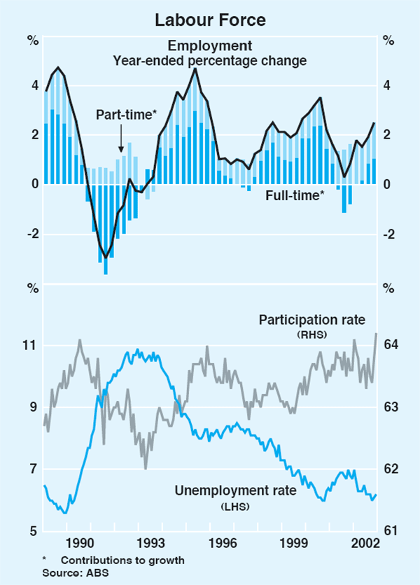 Graph 35: Labour Force